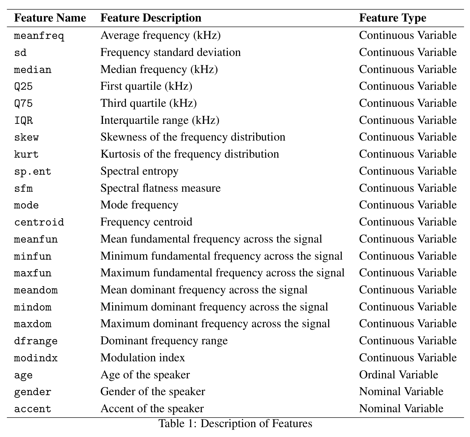 DiffVoice Dataset